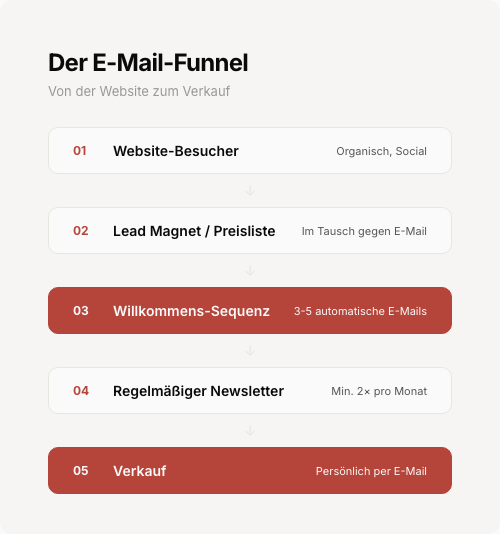 Flowchart: Der E-Mail-Funnel für Künstler