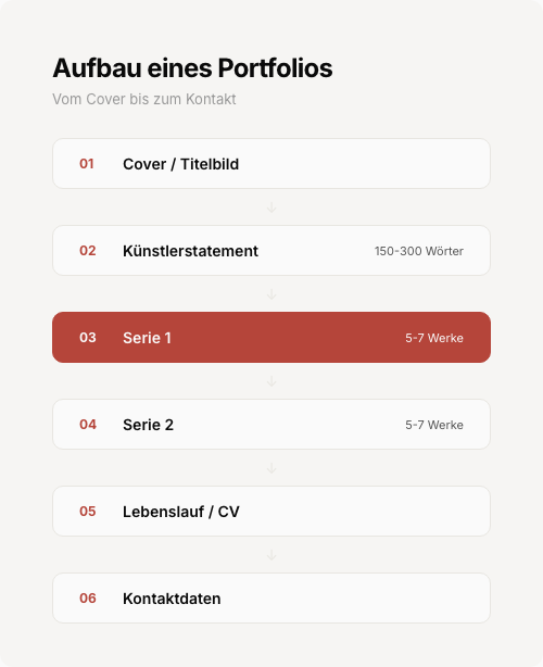 Flowchart: Aufbau eines Künstler-Portfolios
