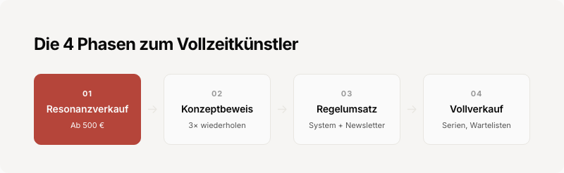 Flowchart: Die 4 Phasen zum Vollzeitkünstler