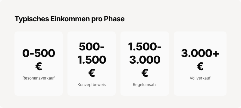Typisches Einkommen pro Phase auf dem Weg zum Vollzeitkünstler