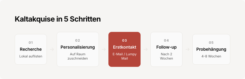 Flowchart: Kaltakquise in 5 Schritten