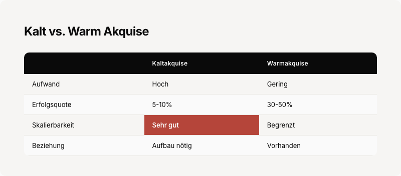 Vergleichstabelle: Kalt- vs. Warmakquise